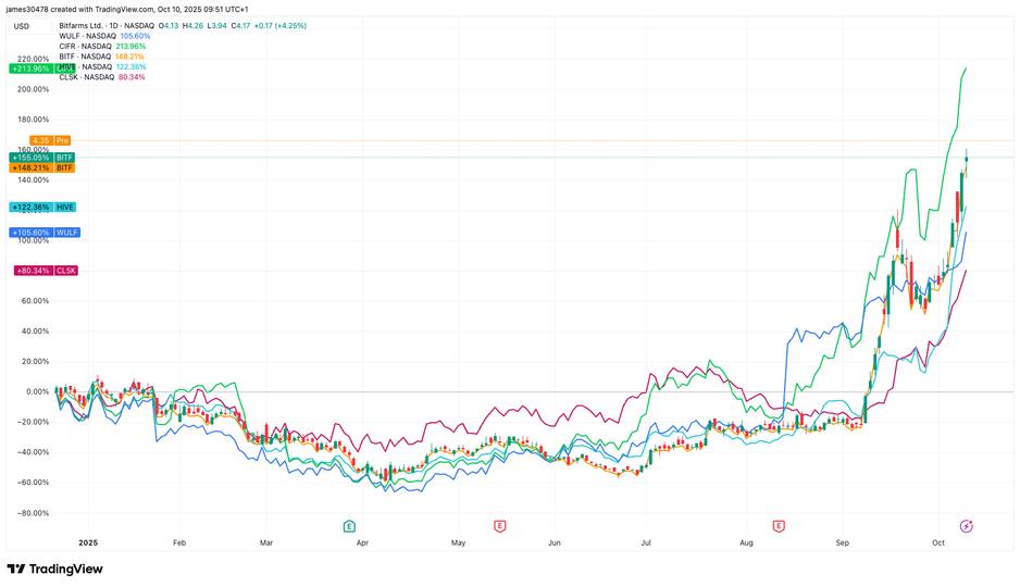 BTC Miners Rally in Pre-Market as Sector Nears $90B Market Cap BTC Miners Rally in Pre-Market as Sector Nears $90B Market Cap