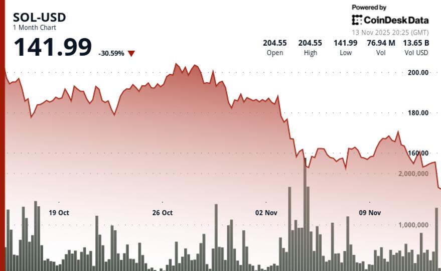 Slides 5% to $145 as Technical Breakdown Overshadows ETF Momentum Slides 5% to $145 as Technical Breakdown Overshadows ETF Momentum