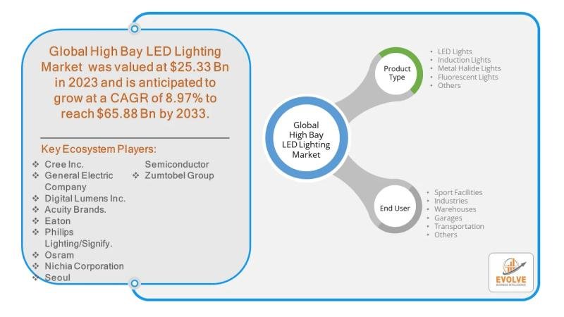 High Bay LED Lighting Market Forecast to Reach USD 65.88 Billion by 2033 High Bay LED Lighting Market Forecast to Reach USD 65.88 Billion