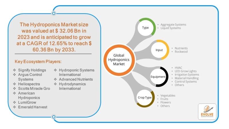 Hydroponics Market Forecast to Reach USD 9.03 Billion by 2030 Hydroponics Market Forecast to Reach USD 9.03 Billion by 2030