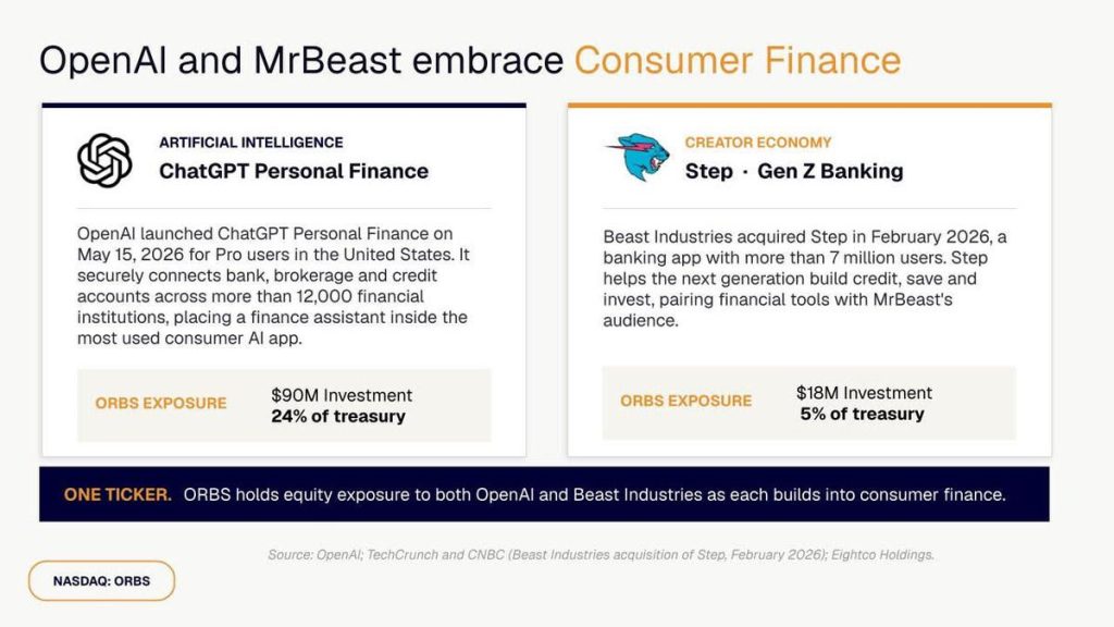 Eightco (NASDAQ= ORBS) Reports $374M Holdings Across OpenAI, WLD, ETH and Strategic Investments ORBS) Reports $374M Holdings Across OpenAI, WLD, ETH And Strategic Investments